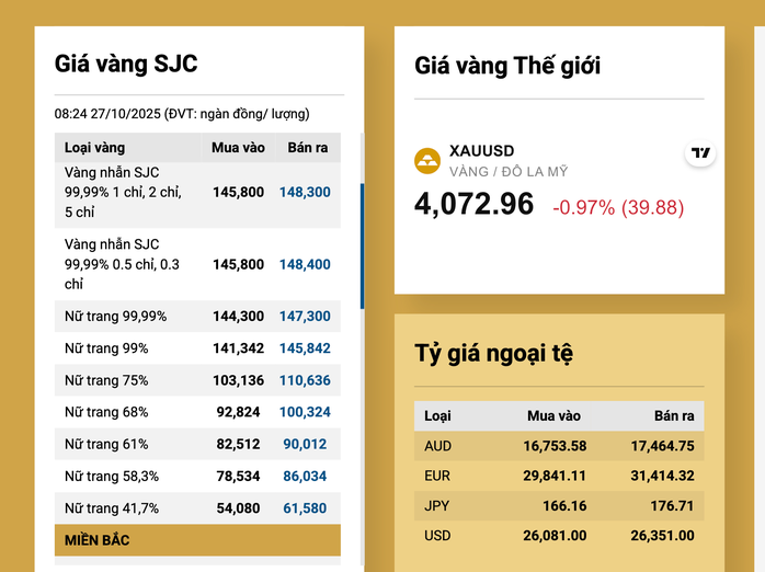 Giá vàng miếng SJC và vàng nhẫn giảm tiếp theo xu hướng thị trường toàn cầu - Ảnh 3. Giá vàng miếng SJC và vàng nhẫn giảm tiếp theo xu hướng thị trường toàn cầu - Ảnh 3.