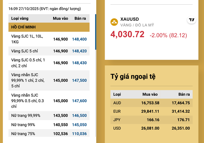 Cuối ngày 27-10, giá vàng nhẫn giảm mạnh - Ảnh 2.