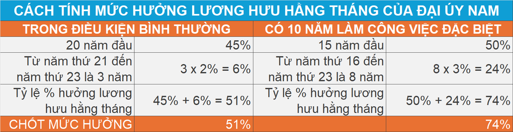 Lương hưu của lực lượng đặc biệt thuộc Bộ Quốc phòng - 2