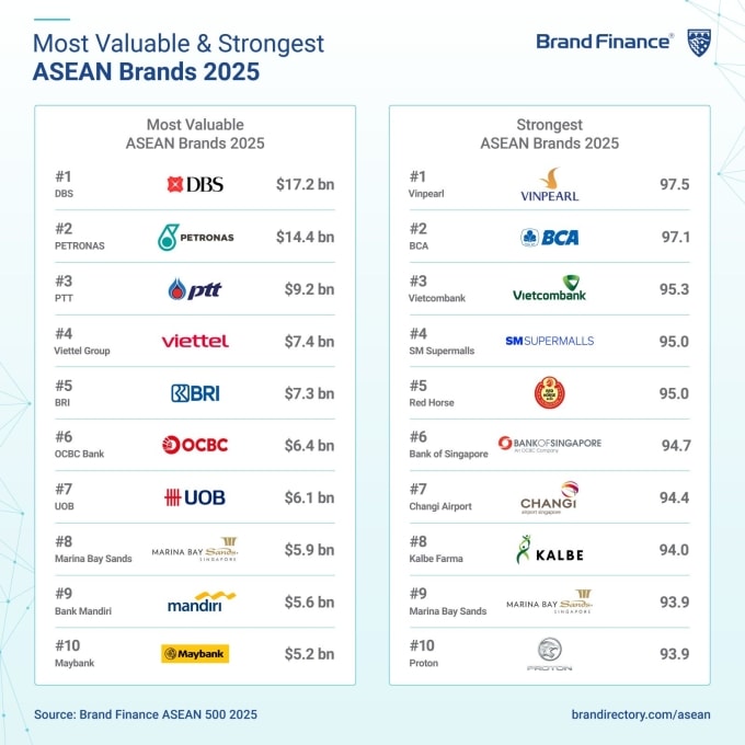 Vinpearl dẫn đầu BXH Sức mạnh thương hiệu ASEAN. Nguồn: Brand Finance