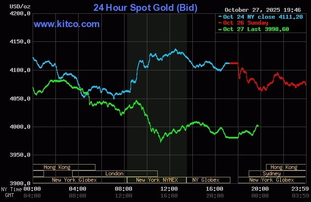 Giá vàng thế giới giảm mạnh trong phiên 27/10. Đồ thị: Kitco