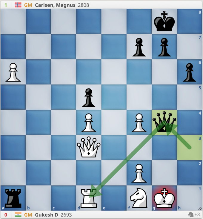 Gukesh không thể dùng tốt bắt mã f4, vì hậu đen sẽ lên g4 chiếu, sau đó bắt được xe trắng. Khi đó, Carlsen sẽ hơn chất và dễ dàng thắng.