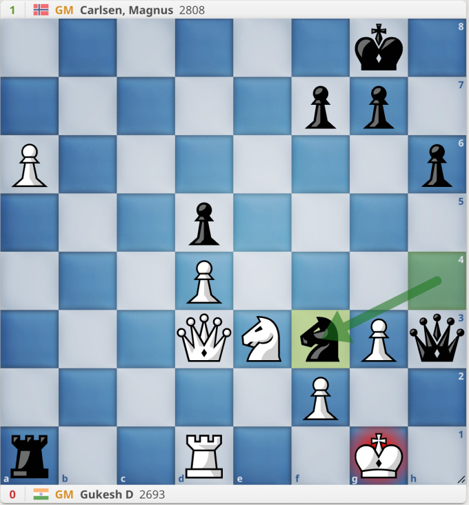 Khi đó Gukesh sẽ không thể phòng ngự với nước mã e3, vì Đen sẽ nhảy mã f3, chiếu hết.