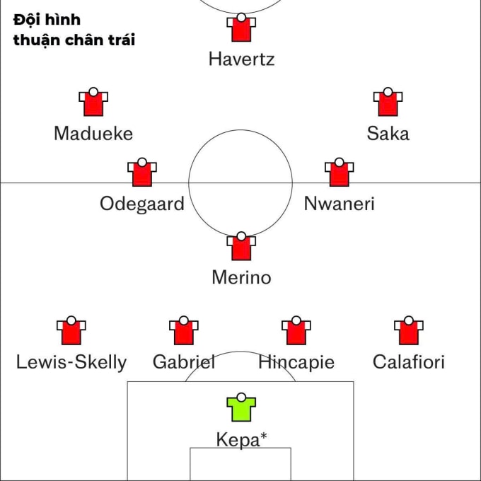 Trong đội hình trên, riêng Kepa là thủ môn và thuận chân phải.