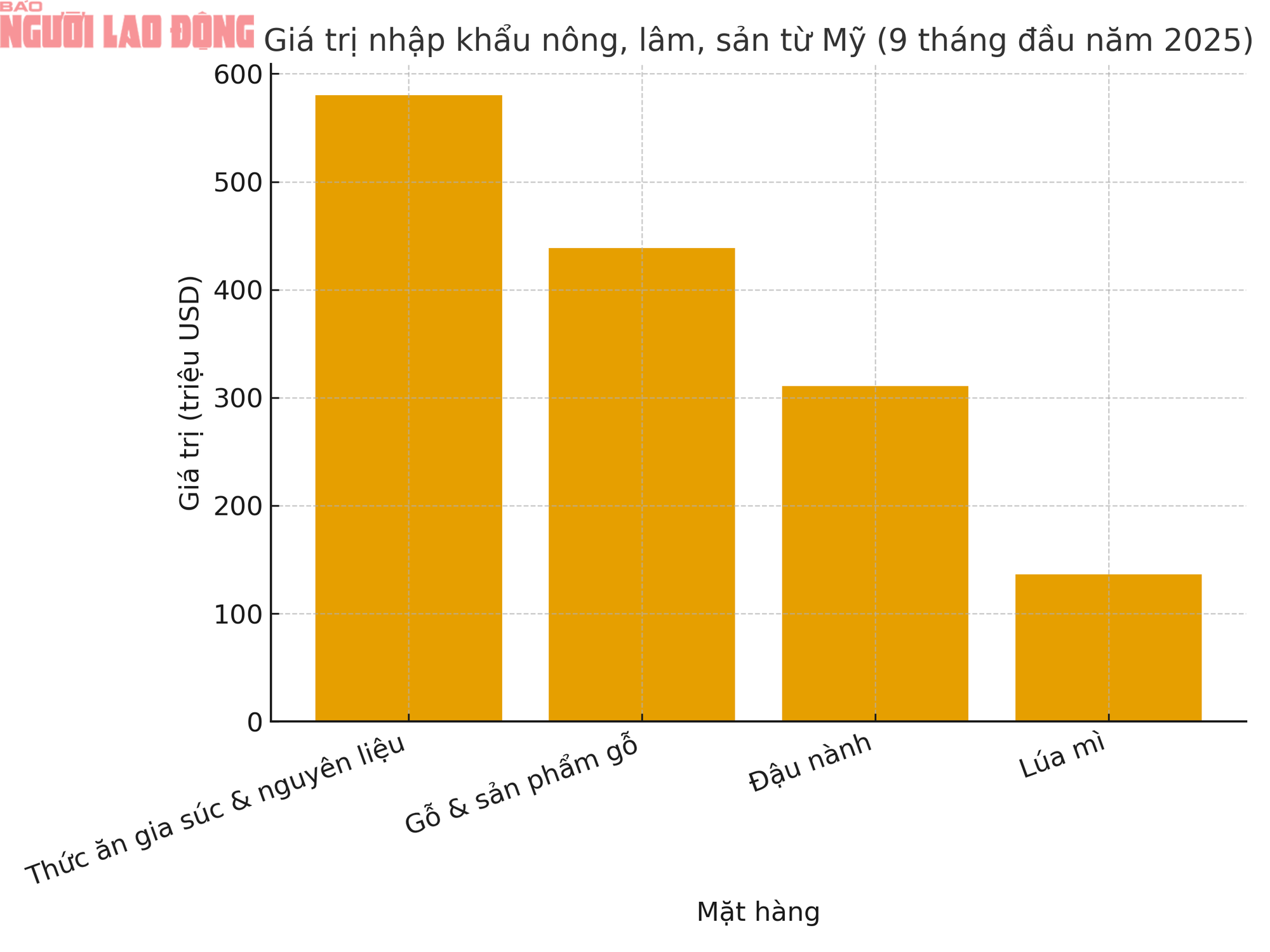Việt Nam chi hàng tỉ USD nhập khẩu nông sản Mỹ - Ảnh 2.