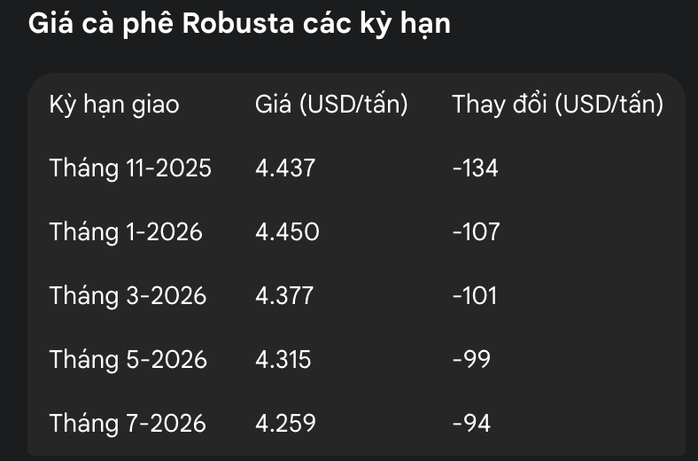 Giá cà phê hôm nay 28-10: Bị bán tháo, do đâu? - Ảnh 1.