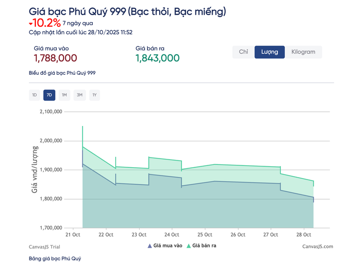 Giá bạc hôm nay 28-10: Về mức thấp nhất trong 1 tháng, có nên mua vào? - Ảnh 2.