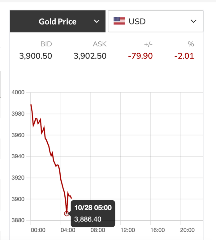 Chiều nay, 28-10, giá vàng miếng SJC rớt thẳng đứng - Ảnh 3.
