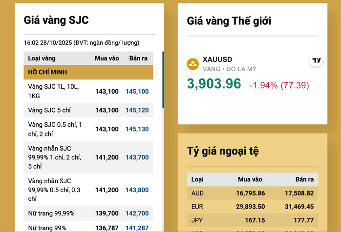 Chiều nay, 28-10, giá vàng miếng SJC rớt thẳng đứng - Ảnh 2.