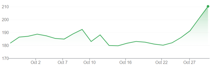 Diễn biến giá cổ phiếu Nvidia trong một tháng qua. Đồ thị: Google Finance