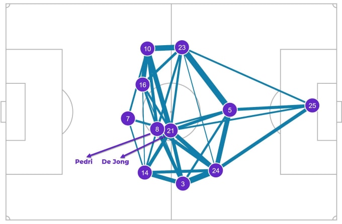 Bản đồ chuyền bóng và vị trí trung bình khi có bóng của Barca trước Real, với cặp Pedri và De Jong chơi nghiêng về nách trái trung lộ.
