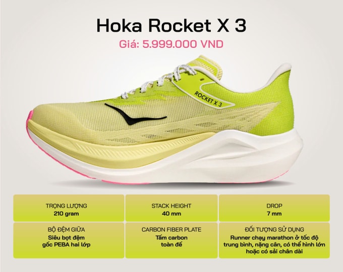 Các thông số cơ bản của một chiếc Rocket X 3. Trong đó, Stack Height là chiều cao của phần bộ đệm giữa tính từ mặt đất đến bàn chân khi đi giày, Drop là chênh lệch chiều cao của phần bộ đệm giữa gót giày và phần mũi giày, Carbon-Fiber Plate là tấm sợi Carbon.