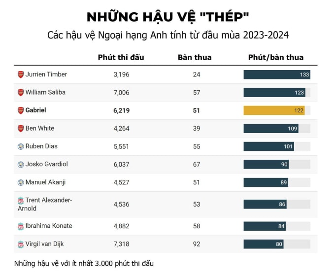 Gabriel - pháo đài bay của Arsenal - 4