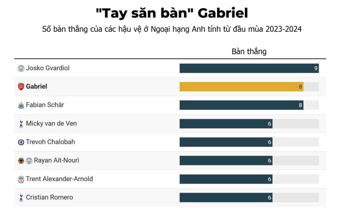 Gabriel - pháo đài bay của Arsenal - 2