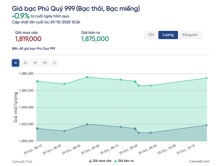 Giá bạc hôm nay 29 - 10: Tăng mạnh theo đà thế giới , liệu có tiếp tục phục hồi? - Ảnh 3. Giá bạc hôm nay 29 - 10: Tăng mạnh theo đà thế giới , liệu có tiếp tục phục hồi? - Ảnh 3.