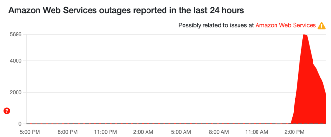 Hàng nghìn báo cáo AWS gặp sự cố trên Downdetector hôm 20/10. Ảnh: Downdetector