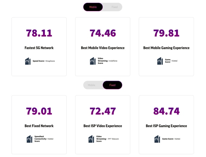 Xếp hạng của Ookla về các nhà mạng di động (trên) và cố định (dưới) tại Việt Nam trong nửa đầu 2025. Ảnh chụp màn hình
