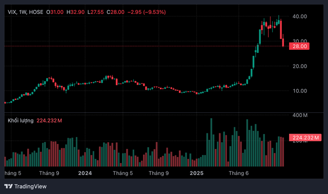 VIX phủ nhận tin đồn, cổ phiếu vẫn mất hơn 10% chỉ trong hai phiên cuối tháng 10/2025- Ảnh 1.
