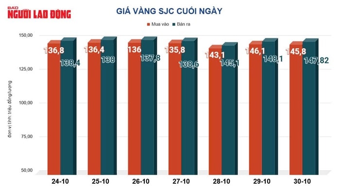 Giá vàng hôm nay 31-10: Giá vàng thế giới tăng 110 USD - Ảnh 2.