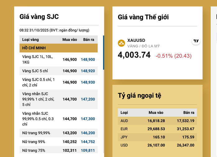 Sáng 31-10, giá vàng miếng SJC, vàng nhẫn lại tăng mạnh - Ảnh 2.