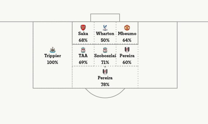 Tỷ lệ đá phạt góc cao nhất của các cầu thủ ở mỗi khu vực trong cấm địa, tại Ngoại hạng Anh từ mùa 2023-2024. Ảnh: Athletic