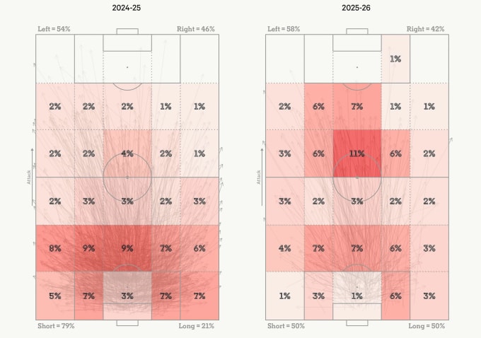 Vị trí những đường chuyền bóng của thủ môn Man Utd mùa giải 2024-2025 so với 2025-2026, và khác biệt giữa tỷ lệ chuyền ngắn (short) và dài (long). Ảnh: Athletic