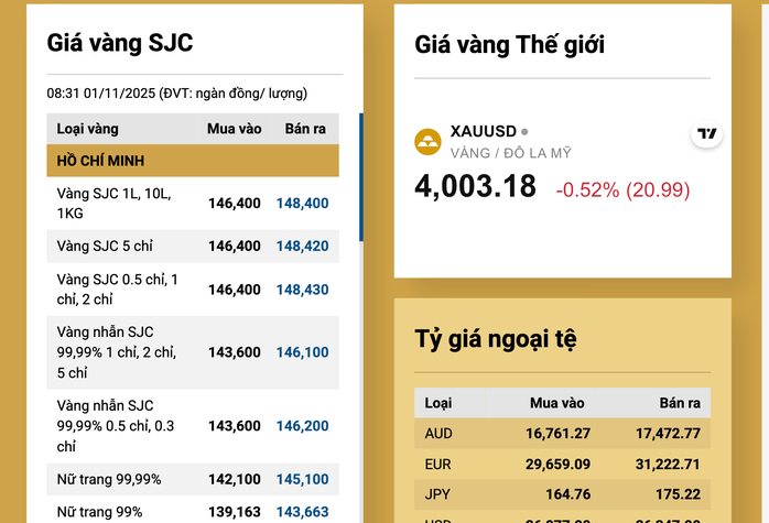 Giá vàng nhẫn vượt vàng miếng SJC , biến động thị trường 1 - 11 - Ảnh 3. Giá vàng nhẫn vượt vàng miếng SJC , biến động thị trường 1 - 11 - Ảnh 3.