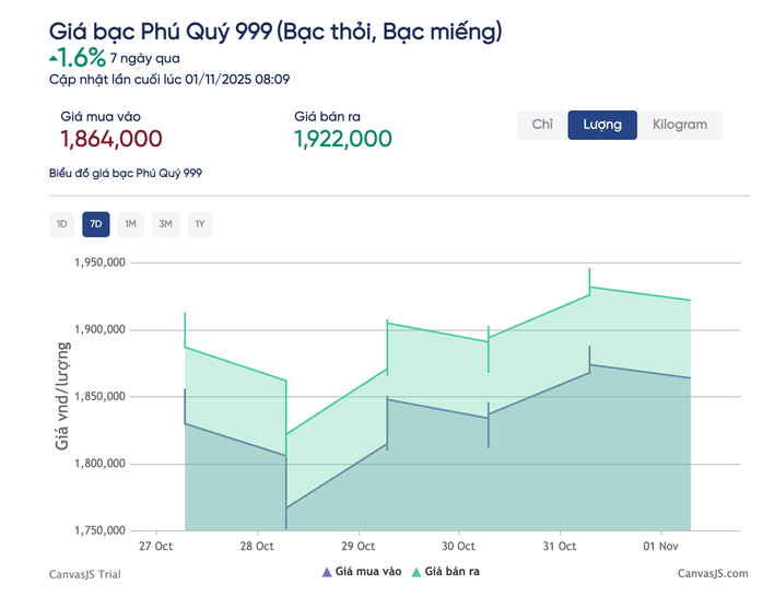 Giá bạc hôm nay 1-11: Biến động mạnh, chuyên gia dự báo mức giảm sốc - Ảnh 2.