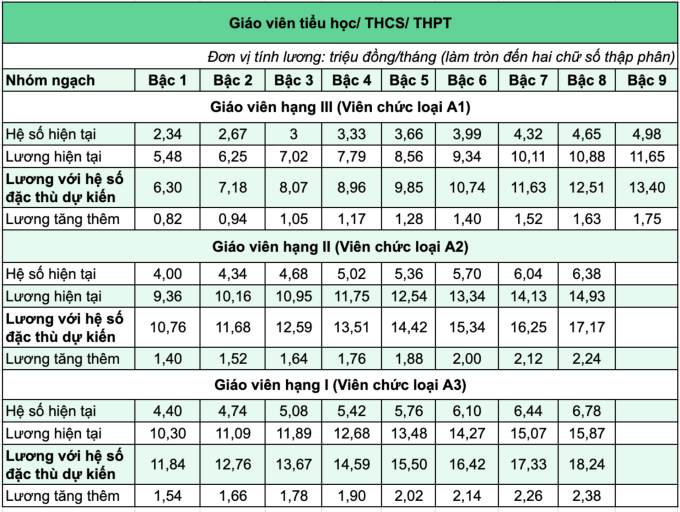 Lương giáo viên có thể lên gần 19 triệu đồng nhờ hệ số đặc thù - 1