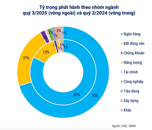 Hơn 93.000 tỷ đồng trái phiếu được mua lại trước hạn trong 3 tháng- Ảnh 1.