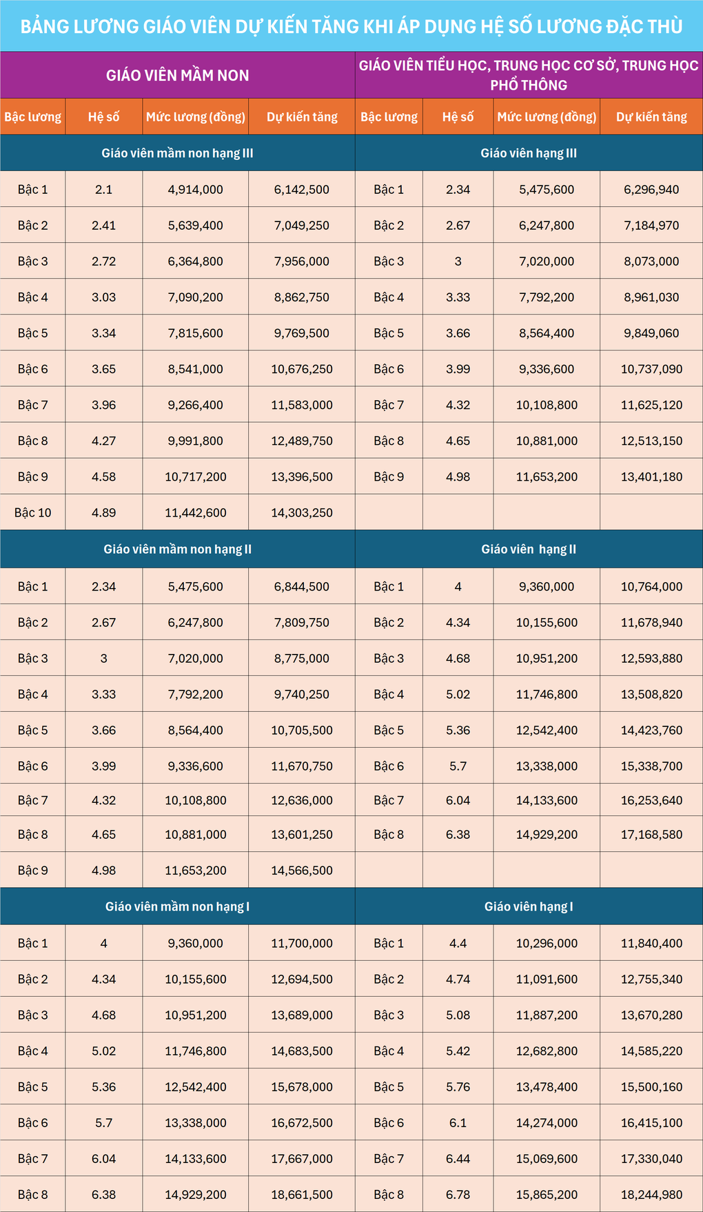 Bảng lương mới của giáo viên khi áp dụng hệ số lương đặc thù - 4