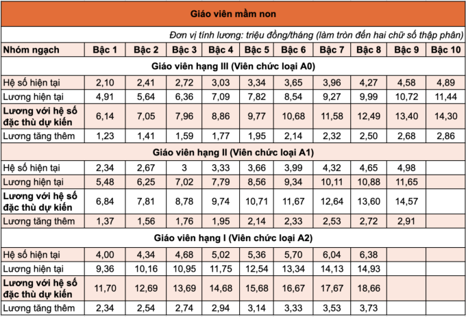 Bảng lương giáo viên mầm non với hệ số đặc thù dự kiến.