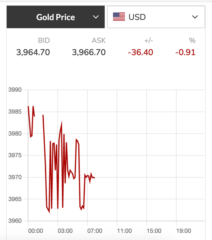 Giá vàng hôm nay 3 - 11 giảm mạnh , xu hướng tiếp tục đi xuống - Ảnh 2.