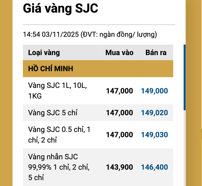 Tối 3-11, giá vàng miếng SJC tăng trở lại - Ảnh 2.
