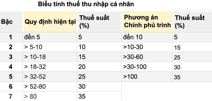 So sánh biểu thuế thu nhập cá nhân hiện tại và phương án Chính phủ trình tại dự Luật Thuế thu nhập cá nhân (sửa đổi). Minh họa: Anh Tú