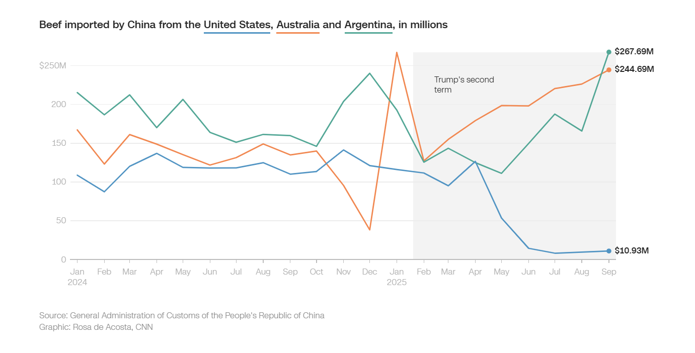 Lượng thịt bò Trung Quốc nhập khẩu từ Mỹ, Úc và Argentina (đơn vị: triệu USD). Ảnh: CNN