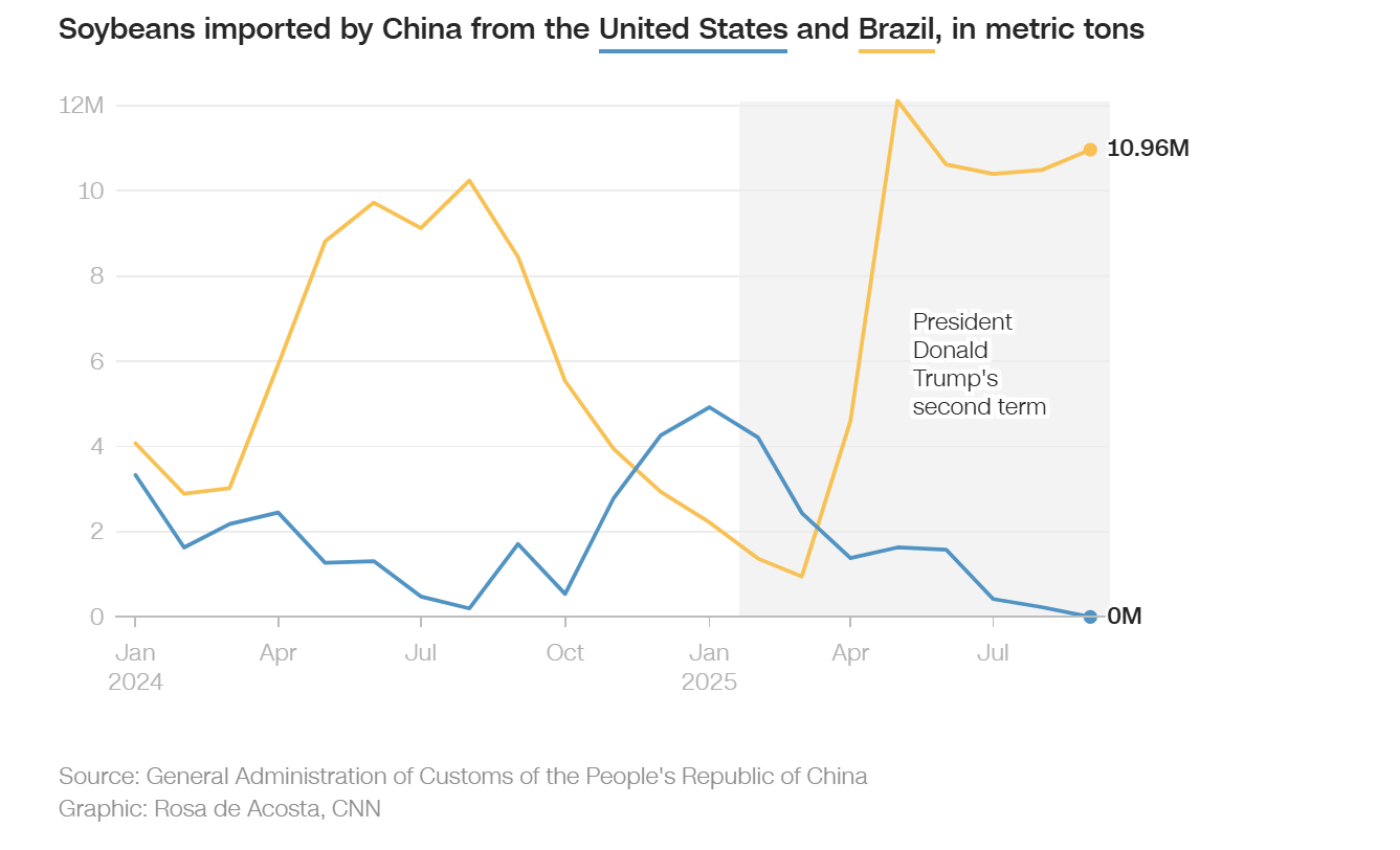 Đậu nành Trung Quốc nhập khẩu từ Mỹ và Brazil, tính theo tấn mét. Ảnh: CNN