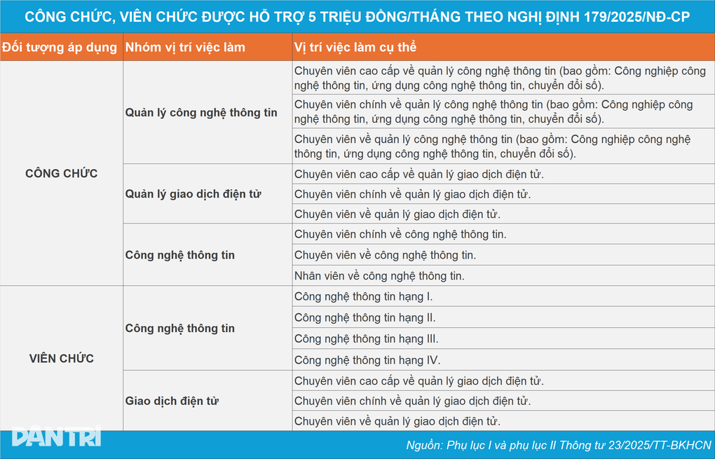 16 vị trí việc làm được hỗ trợ 5 triệu đồng/tháng - 2