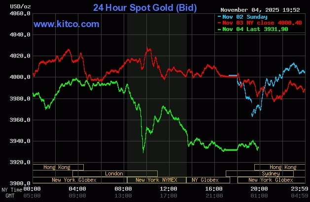 Giá vàng thế giới giảm mạnh trong phiên 4/11. Đồ thị: Kitco