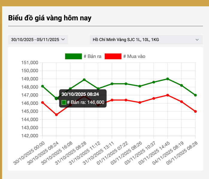 Sáng 5-11, giá vàng miếng SJC, vàng nhẫn cùng nhau giảm mạnh - Ảnh 3.