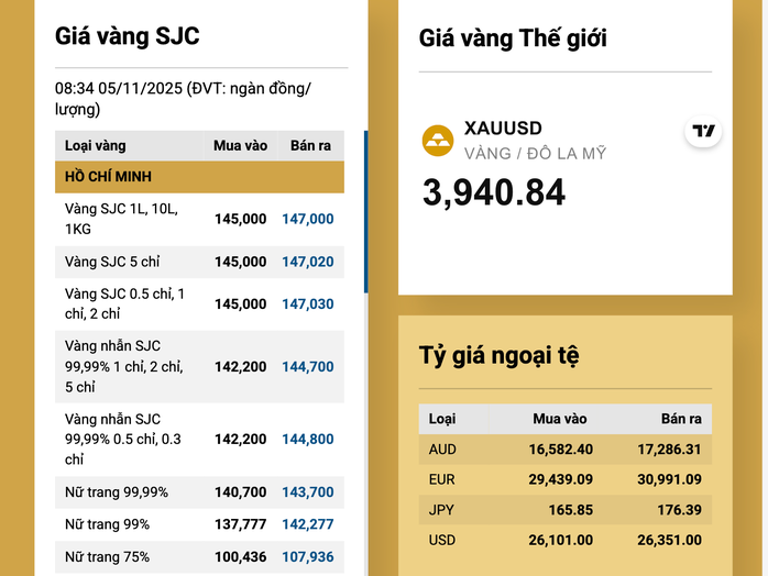 Sáng 5-11, giá vàng miếng SJC, vàng nhẫn cùng nhau giảm mạnh - Ảnh 2.