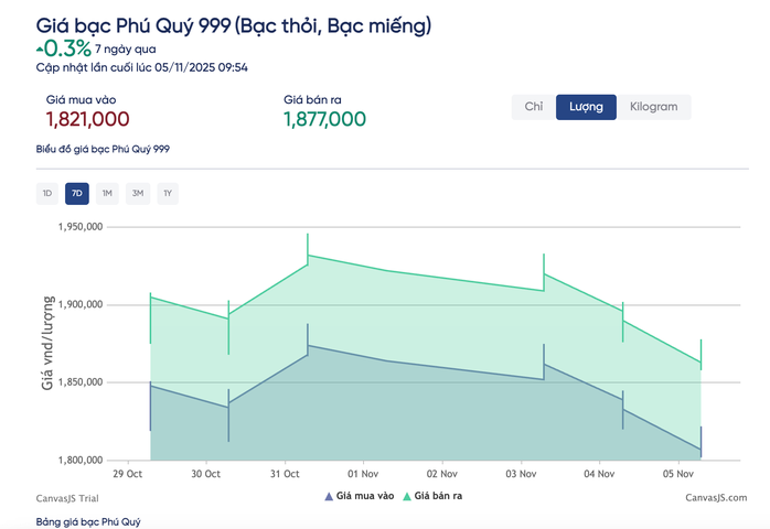 Giá bạc hôm nay 5 - 11 giảm sâu nhất 1 tháng , nhà đầu tư lo lắng - Ảnh 3. Giá bạc hôm nay 5 - 11 giảm sâu nhất 1 tháng , nhà đầu tư lo lắng - Ảnh 3.