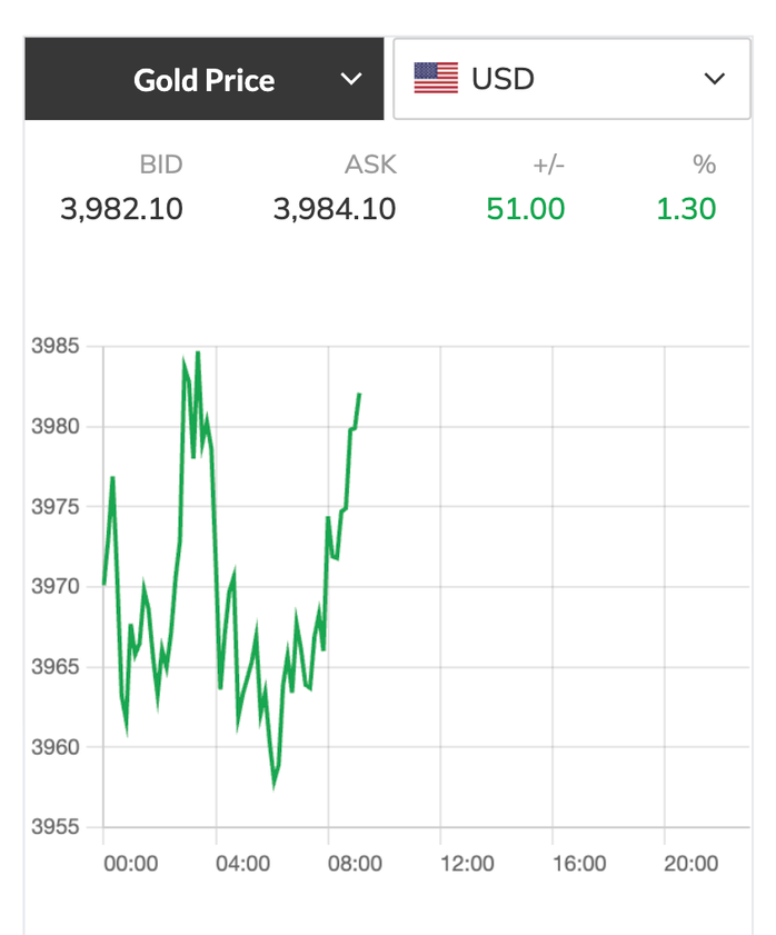 Tối 5-11, giá vàng bất ngờ tăng mạnh trở lại - Ảnh 3.