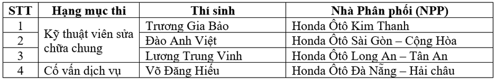 Honda Việt Nam vô địch Hội thi kỹ thuật viên xuất sắc châu Á - châu Đại Dương 2025 - 4