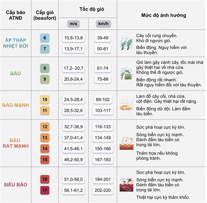 Thang cảnh báo bão. Ảnh: Duy Khánh
