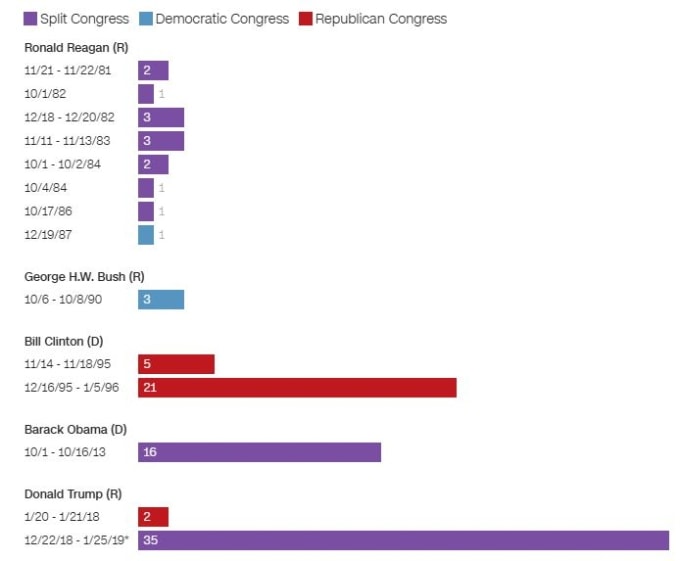 Các đợt đóng cửa chính phủ Mỹ từ năm 1980 đến nay. Đồ họa: CNN