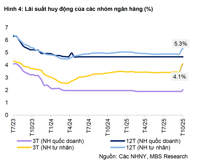 Nhiều ngân hàng tăng lãi suất tiết kiệm , cuộc đua lãi suất nóng lên - Ảnh 2.