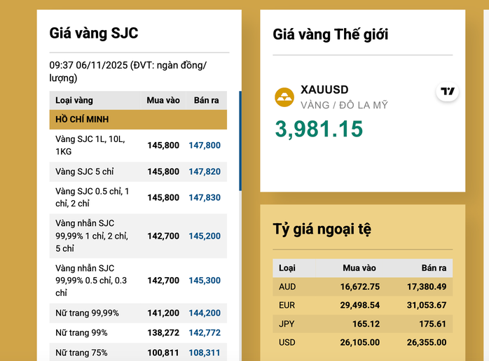Sáng 6-11, giá vàng miếng, USD ngân hàng cùng tăng tiếp - Ảnh 2.