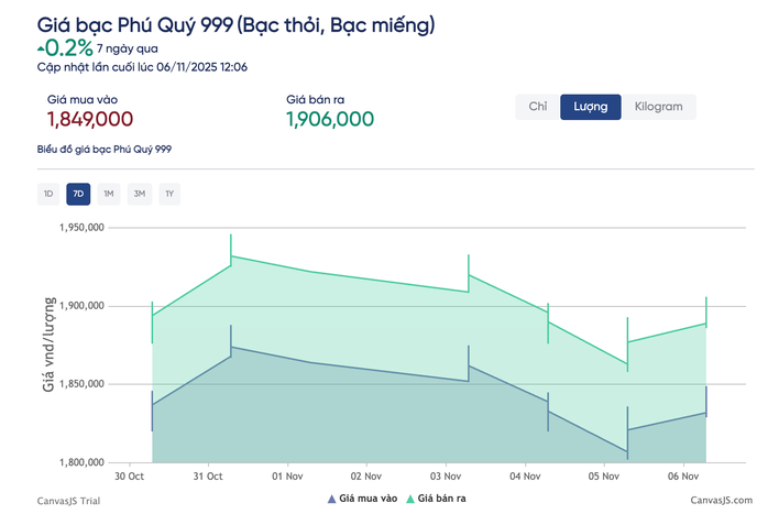 Giá bạc hôm nay 6 - 11 tăng trở lại , ngắt chuỗi giảm liên tục - Ảnh 3. Giá bạc hôm nay 6 - 11 tăng trở lại , ngắt chuỗi giảm liên tục - Ảnh 3.