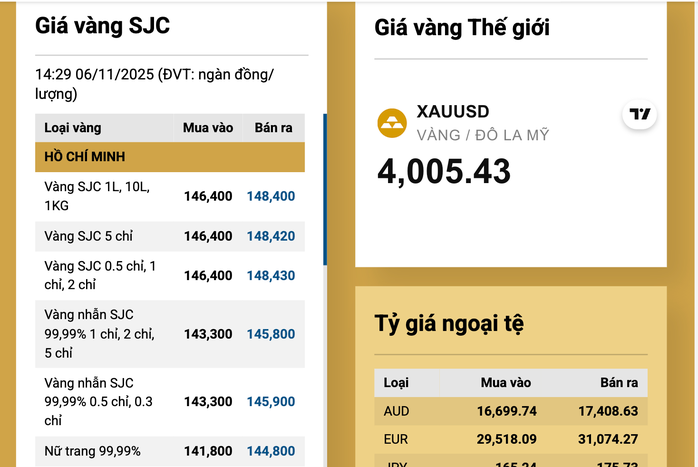 Giá vàng miếng SJC tăng liên tiếp , vượt mốc 148 triệu đồng vào ngày 6 - 11 - Ảnh 3. Giá vàng miếng SJC tăng liên tiếp , vượt mốc 148 triệu đồng vào ngày 6 - 11 - Ảnh 3.